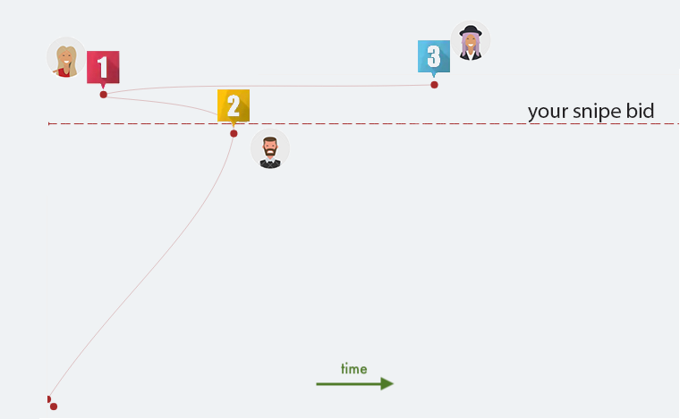 Bids vs. Time Table 1 Bids vs. Time Table 1